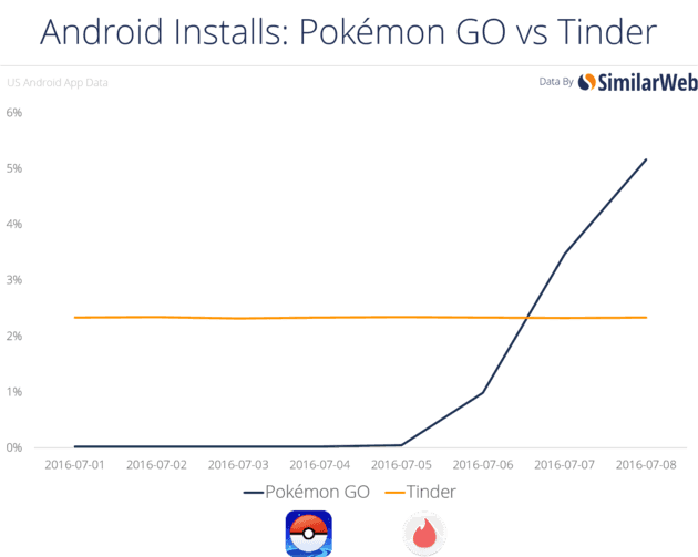 ポケモンgoが海外で大人気 アクティブユーザー数でtwitterに迫る勢い ニュースパス