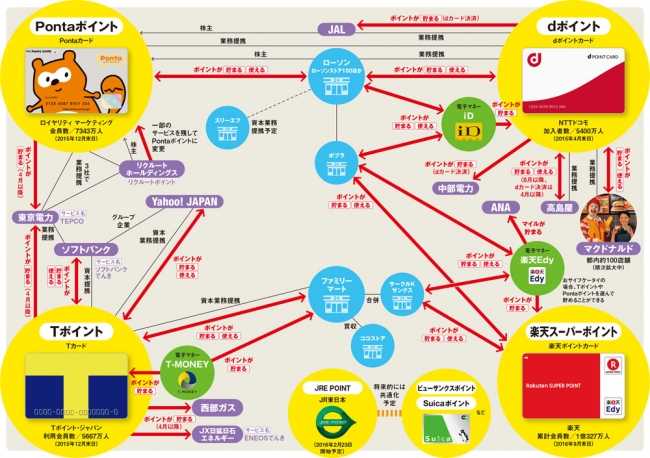 どれを貯めるのが得 共通ポイントは 4強 A の時代へ ニュースパス