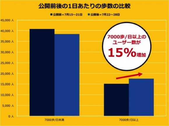 ポケモンgo ユーザーの歩数をアップさせていた ニュースパス ポケモンgo ユーザーの歩数をアップさせていた ニュースパス