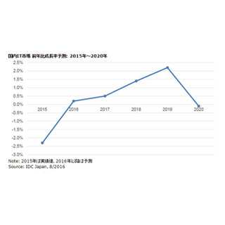 2016年国内it市場規模は推計14兆7 973億円 前年比0 2 増 ニュースパス