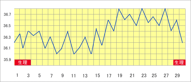 妊娠してる 妊娠時の基礎体温変化とグラフ ニュースパス