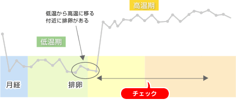 きた 上がる 生理が のに体温 生理中に突然高温期？？