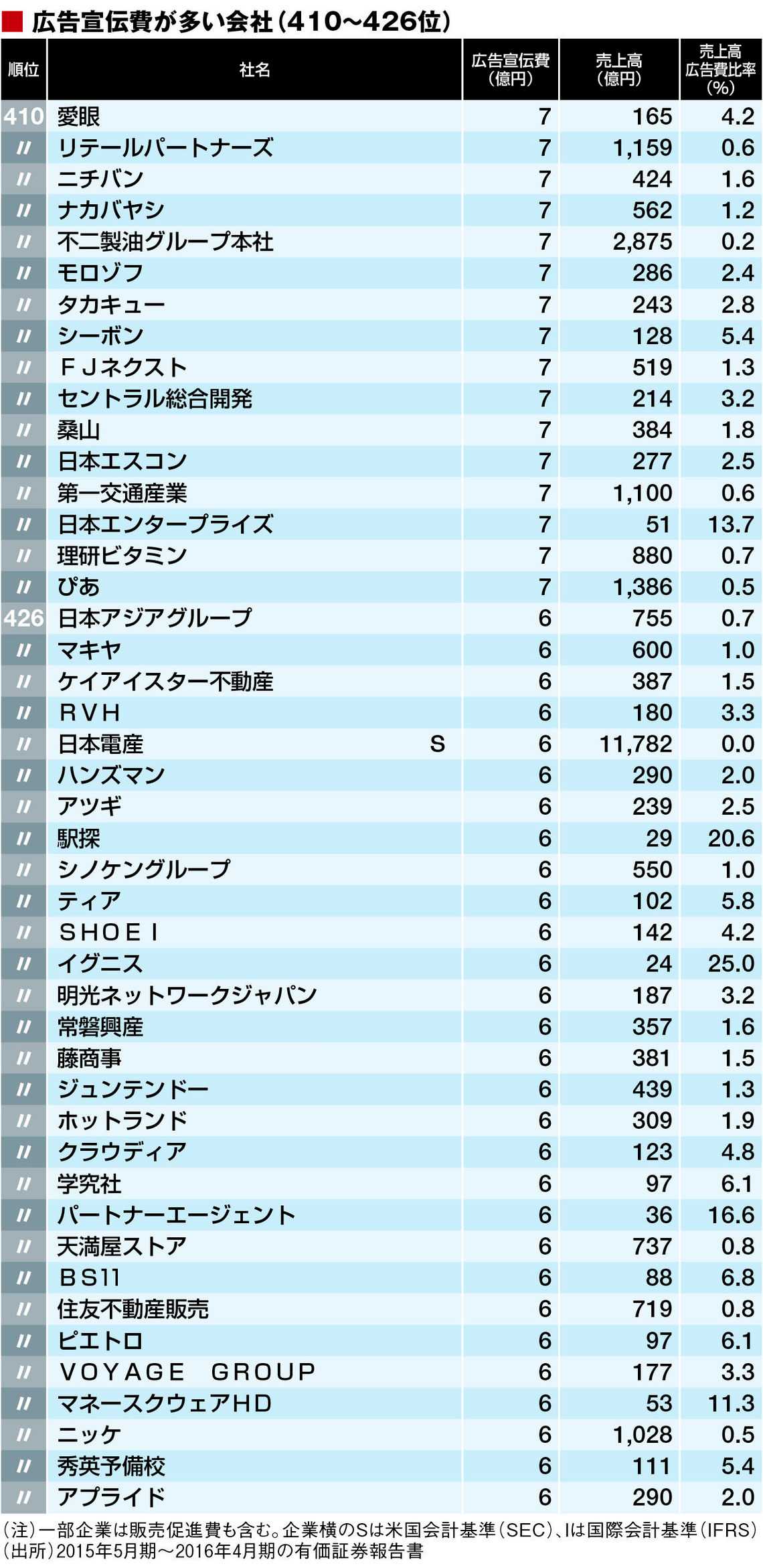 広告宣伝費 が多いトップ500社ランキング ニュースパス