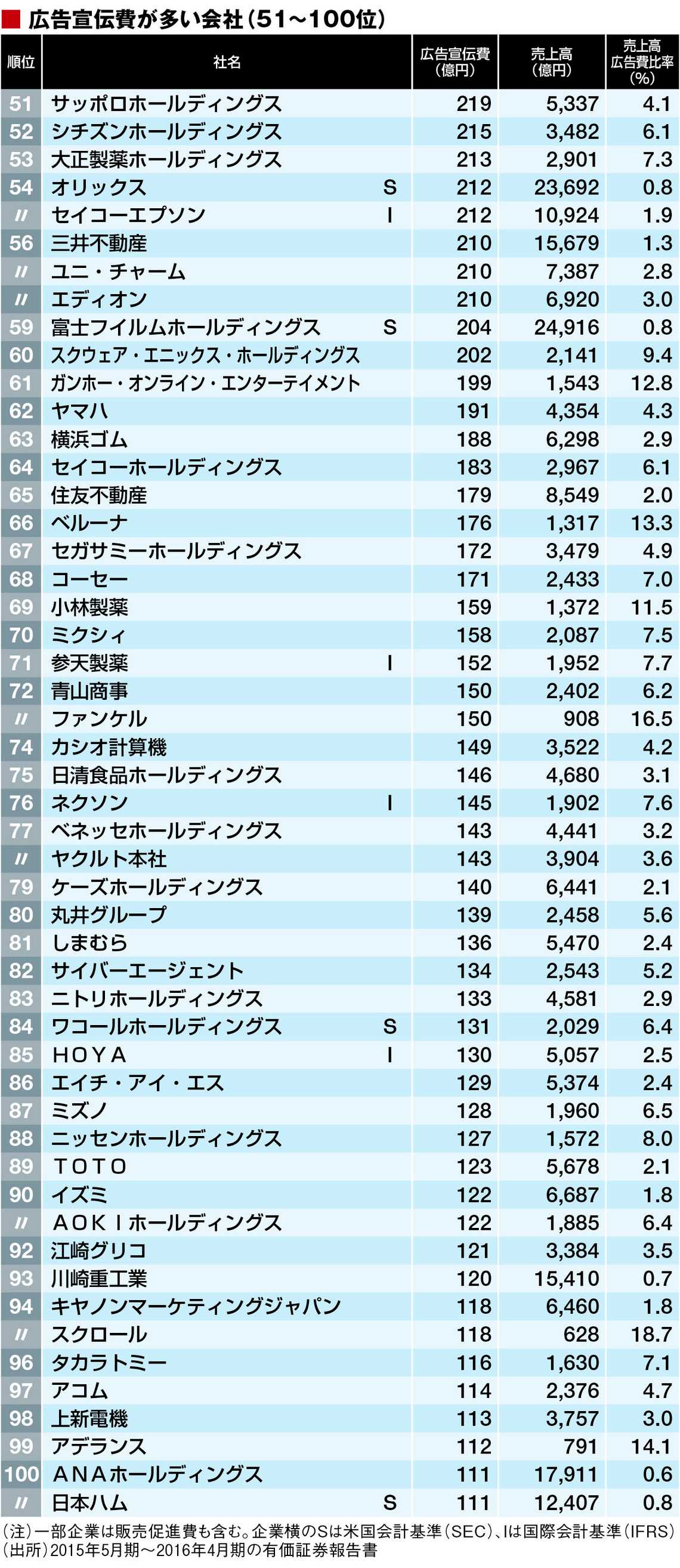 広告宣伝費 が多いトップ500社ランキング ニュースパス 広告宣伝費 が多いトップ500社ランキング ニュースパス
