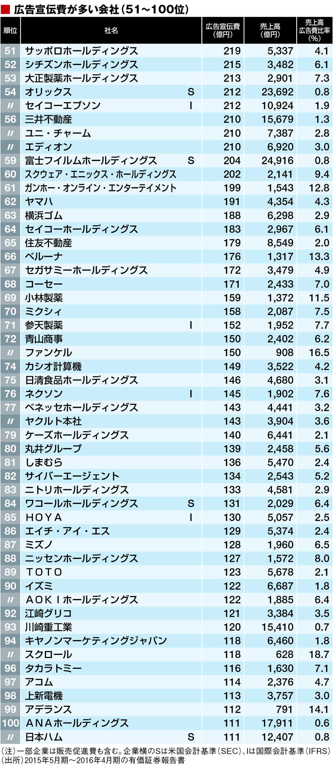 広告宣伝費 が多いトップ500社ランキング ニュースパス