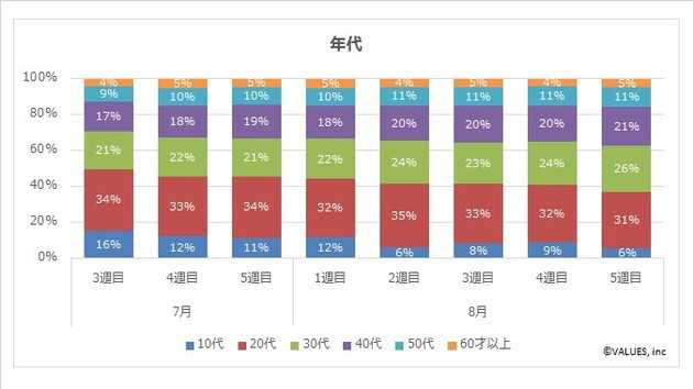 ポケモンgo 国内インストールユーザー数はinstagramを超える約1740万人 ヴァリューズ調査 ニュースパス