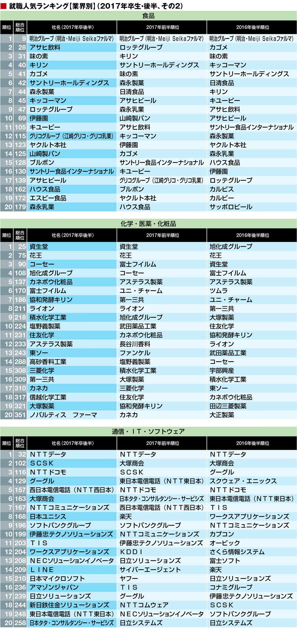 就活生が選ぶ 業界別 就職人気ランキング ニュースパス