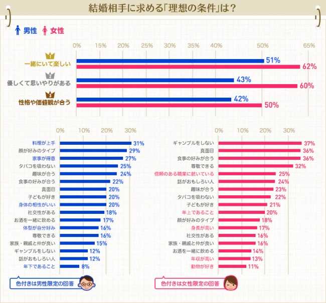 結婚相手に求める理想の年収は平均700万円 現実の差は85万円 ニュースパス