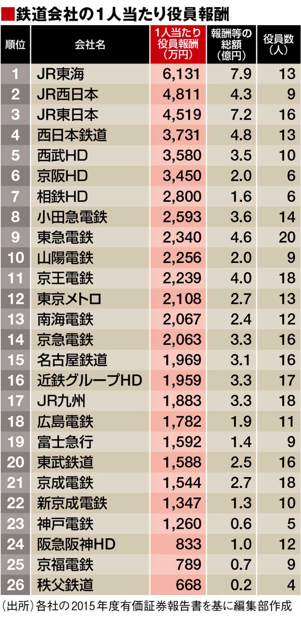 鉄道役員 報酬と出身大学 はこうなっている ニュースパス