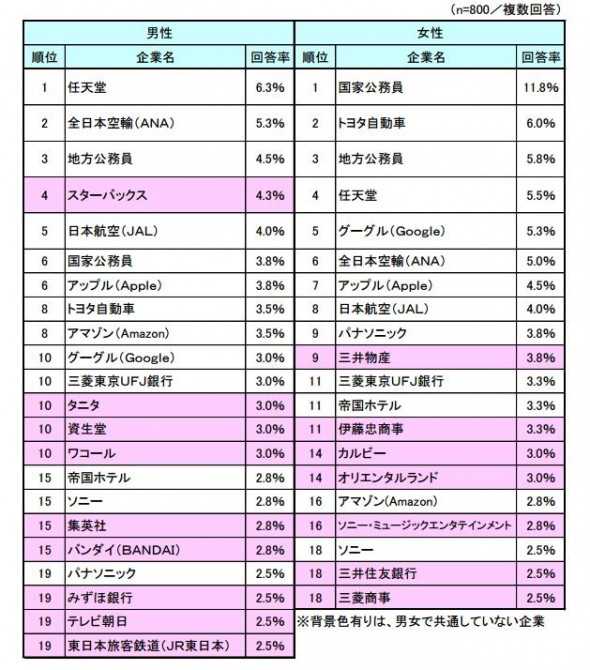 2位 トヨタ をおさえて1位は 合コンしたい企業ランキング ニュースパス