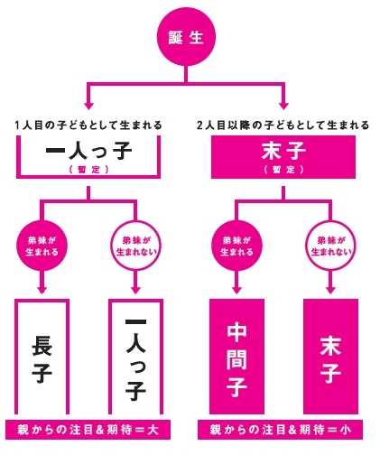 人の性格はきょうだい構成で決まる 末っ子 要領がいいマイペース ニュースパス