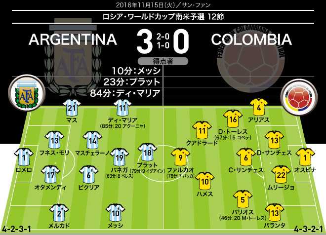 W杯南米予選 メッシの獅子奮迅の活躍で窮地のアルゼンチンが 難敵コロンビアに快勝 ニュースパス