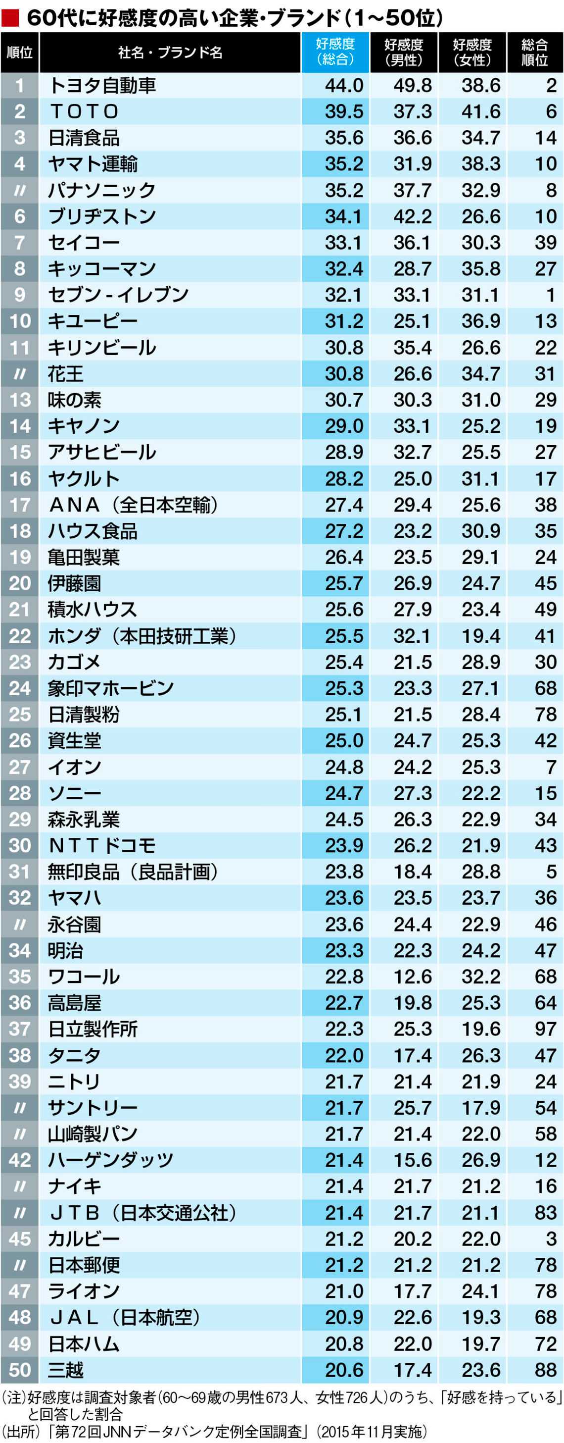 50 60代に好感度が高い企業 ブランド100 ニュースパス