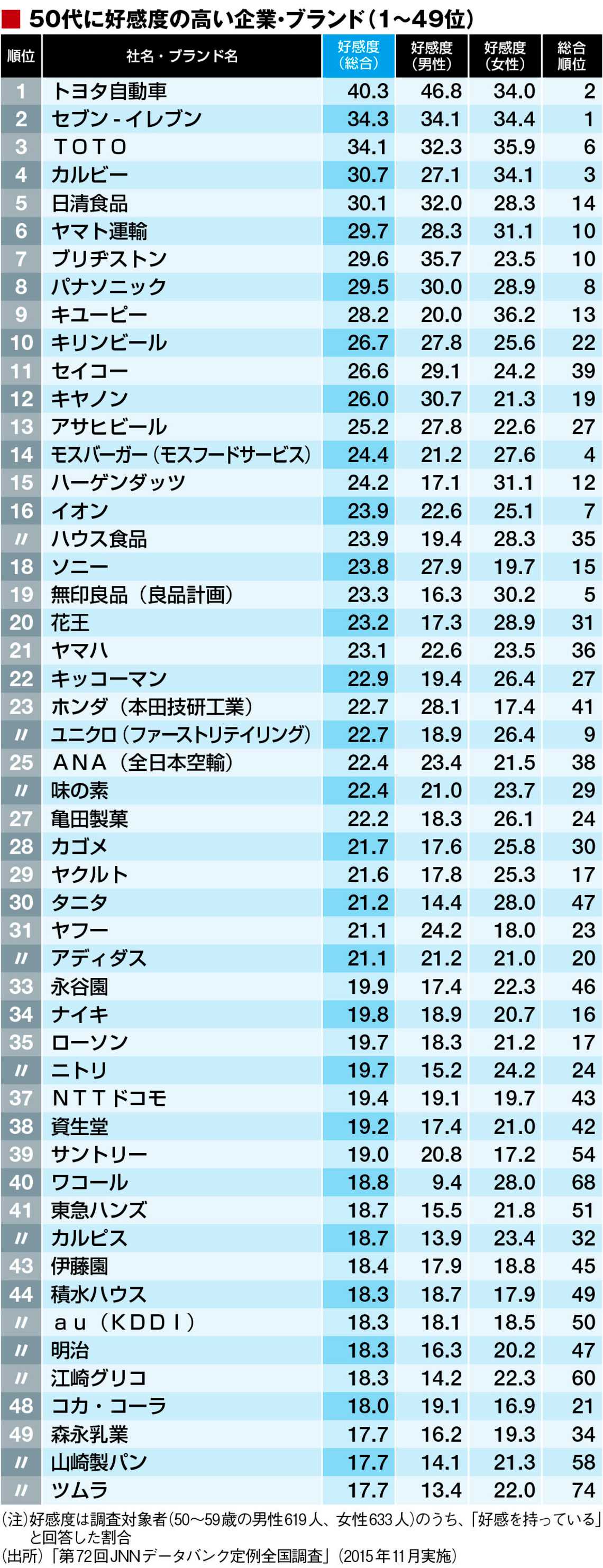 50 60代に好感度が高い企業 ブランド100 ニュースパス