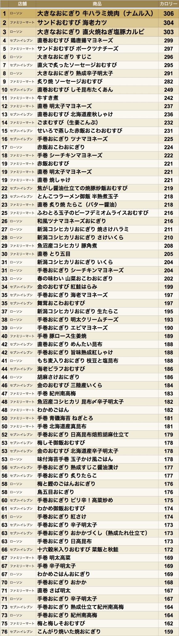 コンビニ おにぎり 好きのための高カロリーランキング セブン ファミマ ローソン 17年3月版 ニュースパス