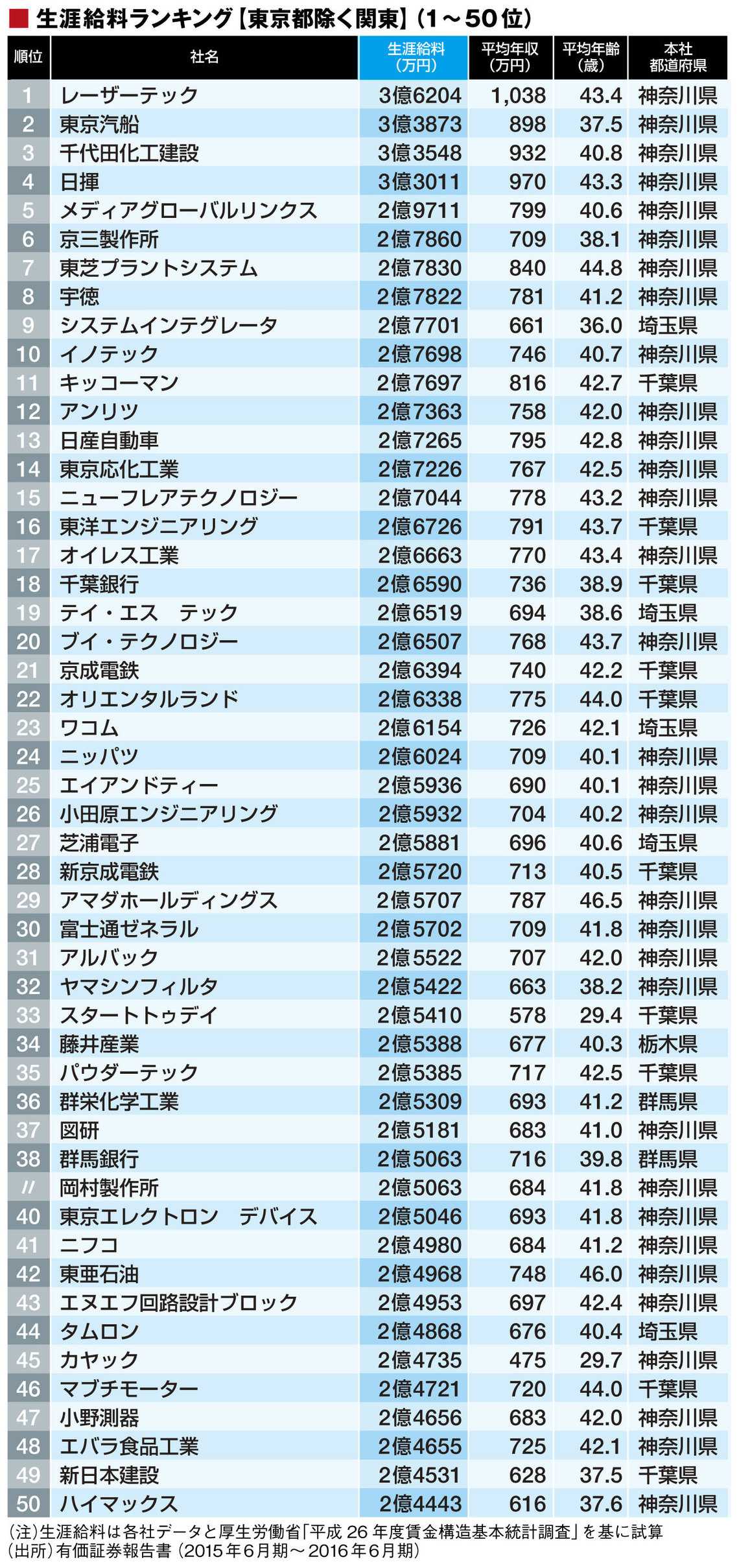 生涯給料 東京除く関東321社 ランキング ニュースパス