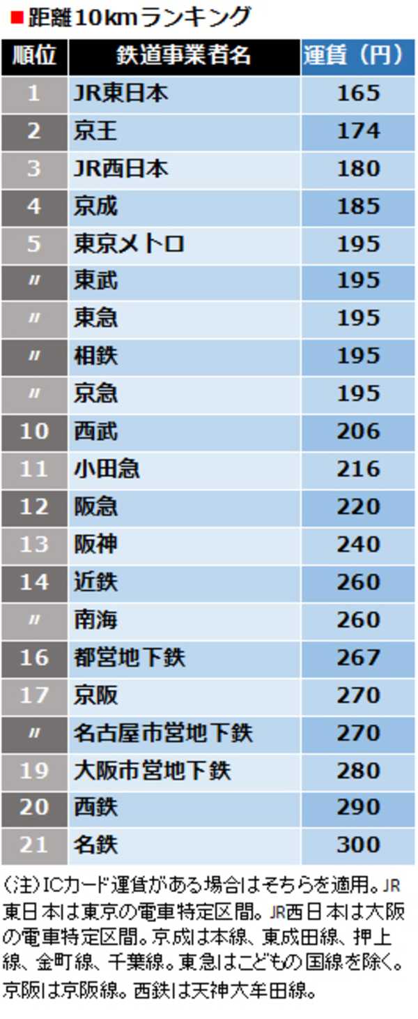 徹底比較「JR・私鉄の距離別運賃」ランキング - ニュースライト 徹底比較「JR・私鉄の距離別運賃」ランキング - ニュースライト