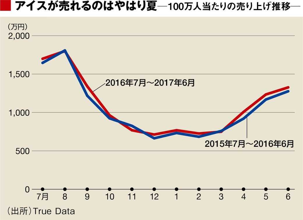 売れ筋 アイス トップ100商品ランキング ニュースパス