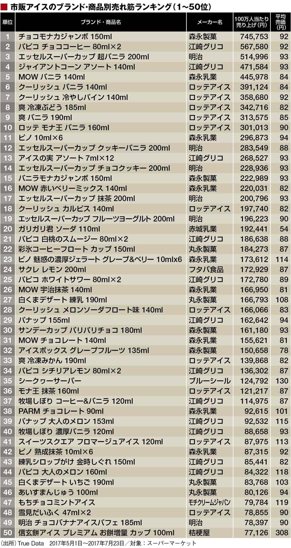 売れ筋 アイス トップ100商品ランキング ニュースパス