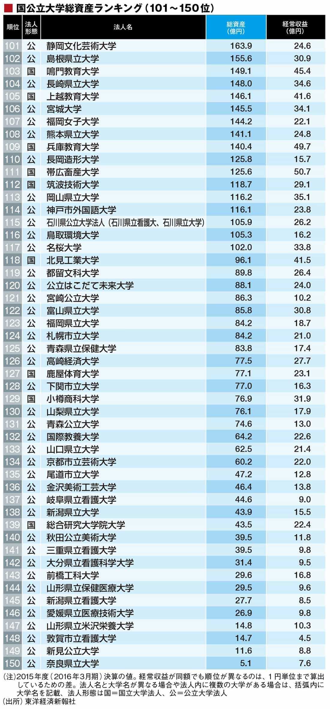 総資産が多い 国公立大学ランキング150校 ニュースパス