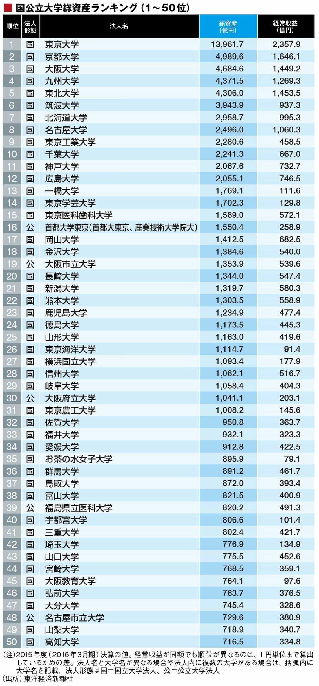 総資産が多い 国公立大学ランキング150校 ニュースパス