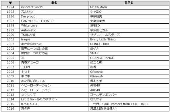 Smap Greeeen Akb48 安室奈美恵 名曲ばかりのランキング カラオケ文化の日 記念年代別ランキング ニュースパス