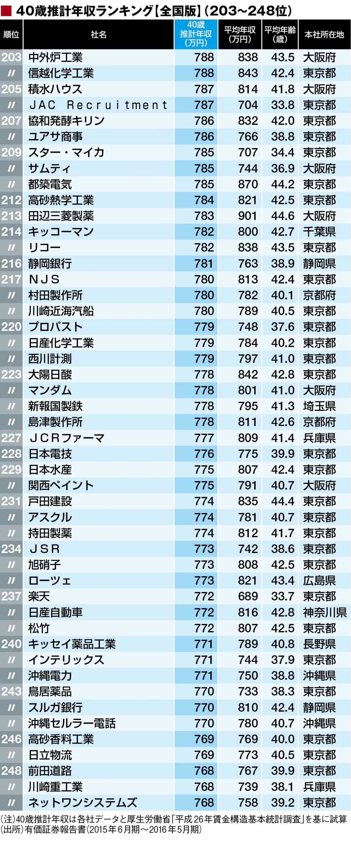 40歳年収 全国トップ500社 ランキング ニュースパス