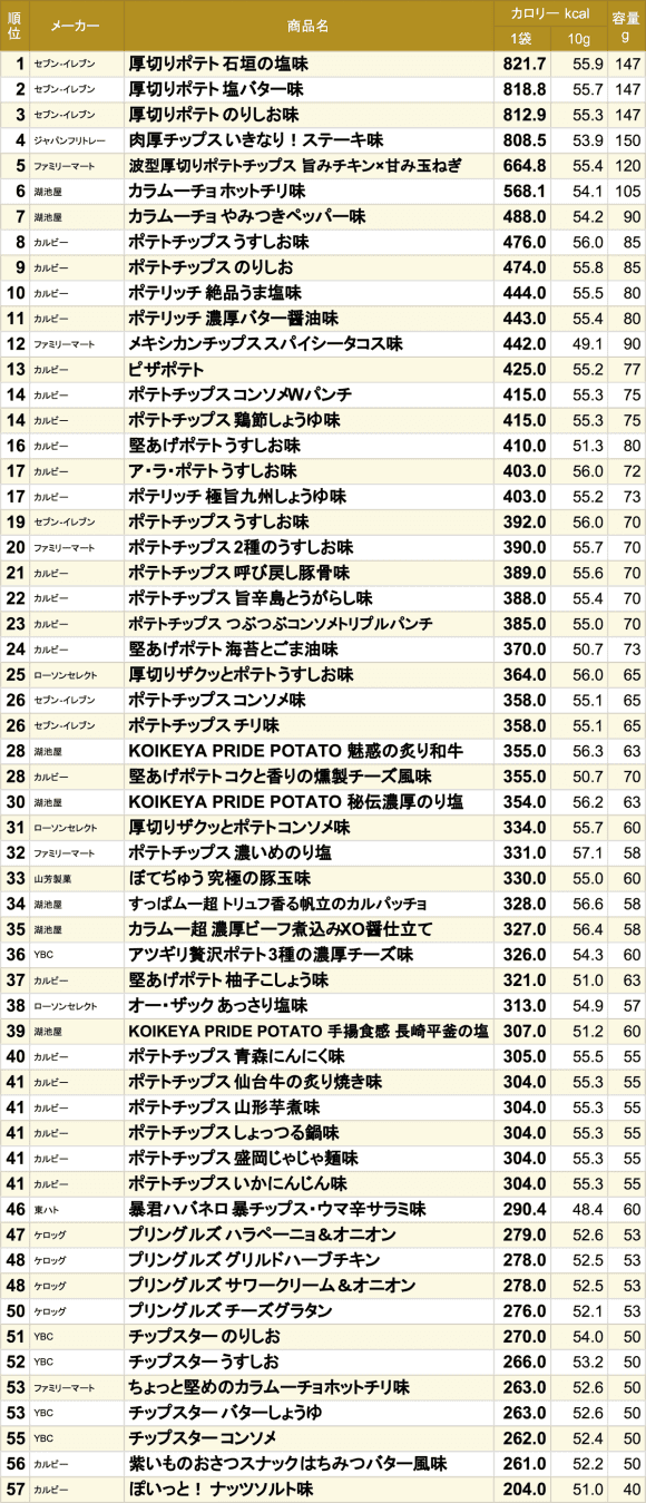 ポテトチップスの高カロリーランキングを作ってみた 17秋 ニュースパス