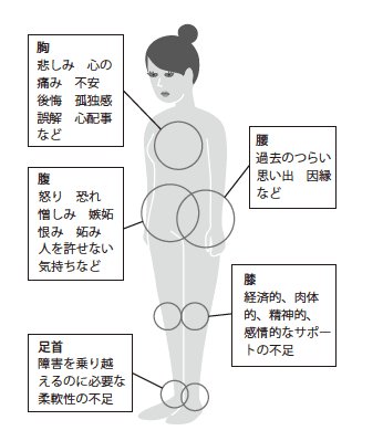 ネガティブな感情がたまりやすい体の5つの部位 ニュースパス