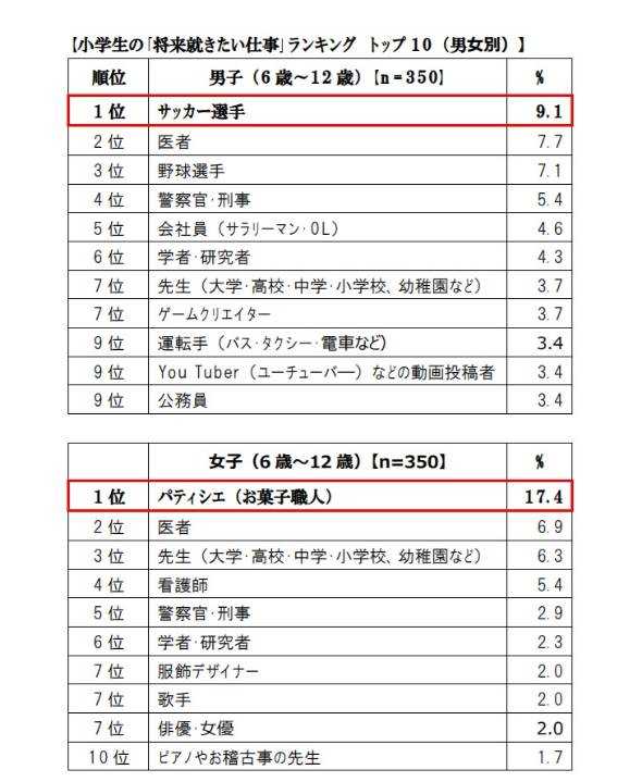 小中学生 将来の職業 人気ランキング 男女の1位は ニュースパス