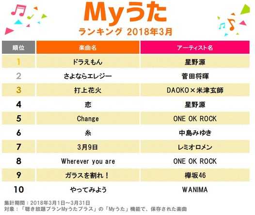 星野源 ドラえもん が首位 18年3月度 Myうた 楽曲ランキング上位は映画やドラマ主題歌が席巻 ニュースパス