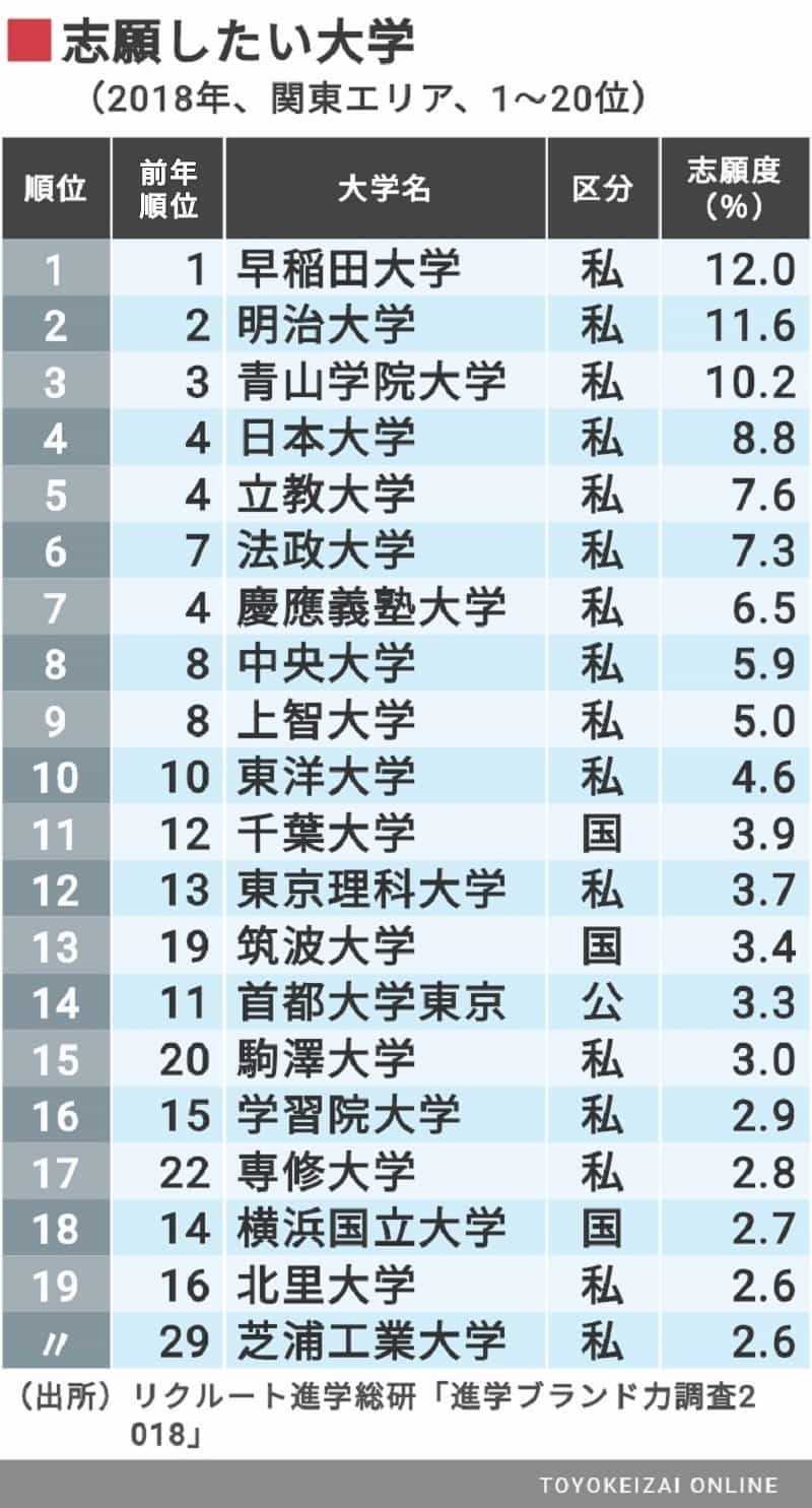 最新 高校生が志願したい大学 ランキング ニュースパス