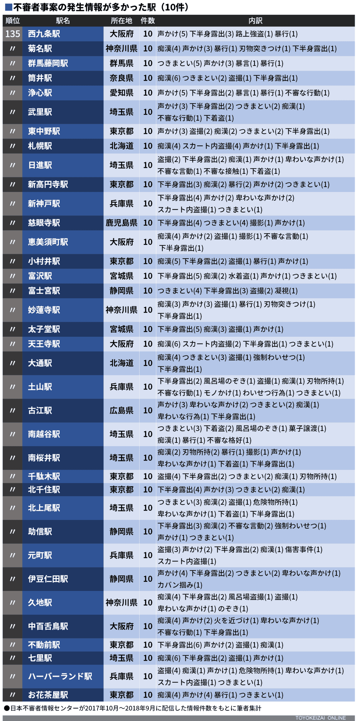 不審者出没が多い駅 都府県別1位はどこか ニュースパス