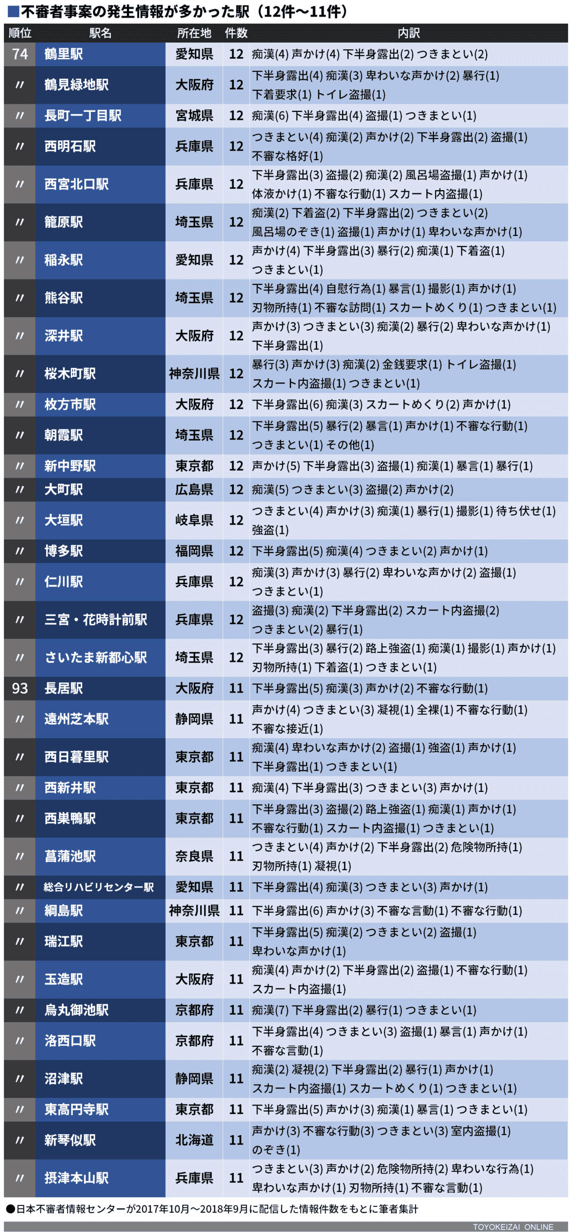 不審者出没が多い駅 都府県別1位はどこか ニュースパス 不審者出没が多い駅 都府県別1位はどこか ニュースパス