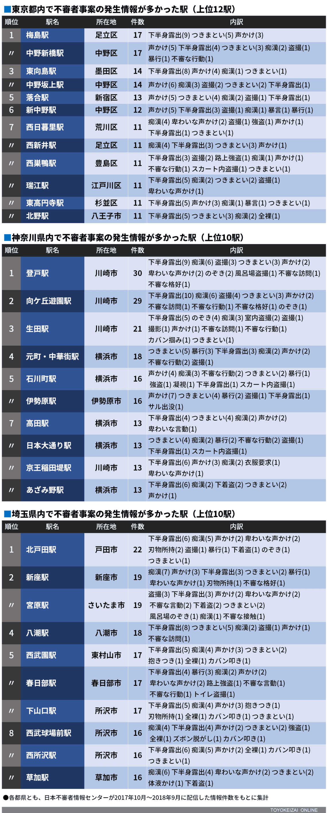 不審者出没が多い駅 都府県別1位はどこか ニュースパス