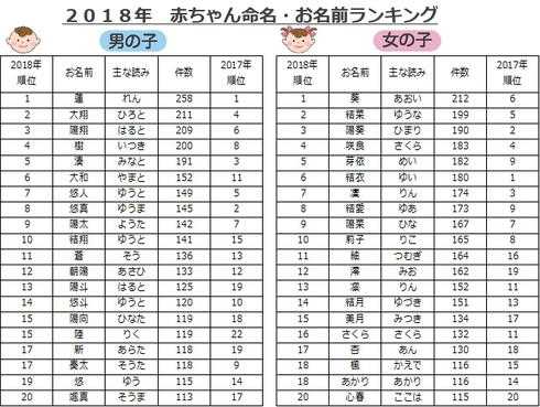 18年の 赤ちゃんの名前ランキング 男の子 女の子の1位は ニュースパス