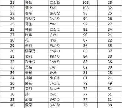 18年の 赤ちゃんの名前ランキング 男の子 女の子の1位は ニュースパス