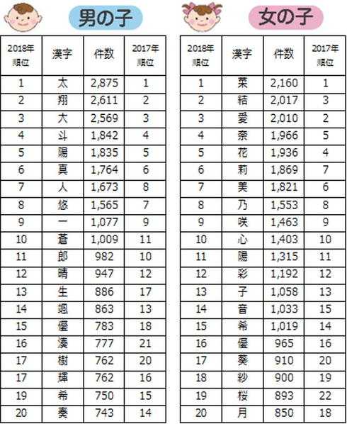 18年の 赤ちゃんの名前ランキング 男の子 女の子の1位は ニュースパス