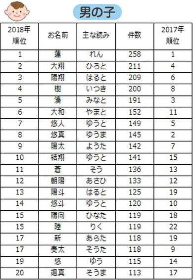 18年の 赤ちゃんの名前ランキング 男の子 女の子の1位は ニュースパス