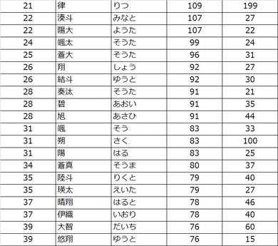 18年の 赤ちゃんの名前ランキング 男の子 女の子の1位は ニュースパス