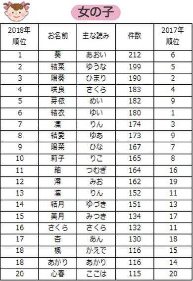 18年の 赤ちゃんの名前ランキング 男の子 女の子の1位は ニュースパス