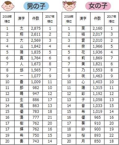 男の子1位は 太 女の子は 18年 赤ちゃんの名前に多く使われた漢字 が判明 ニュースパス