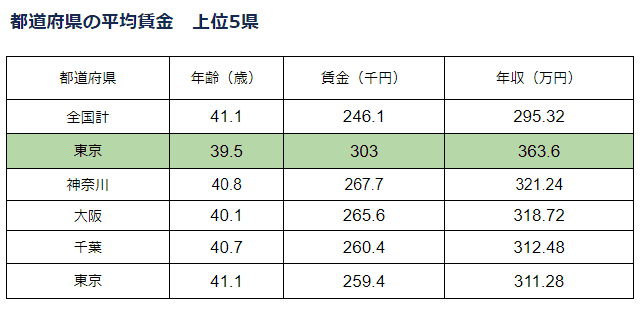 30 代 平均 年収