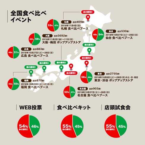 やはりきつねが勝ってしまったか 5万票を集めた 赤いきつね と 緑のたぬき の公式バトルが決着 ニュースパス やはりきつねが勝ってしまったか 5万票を集めた 赤いきつね と 緑のたぬき の公式バトルが決着 ニュースパス