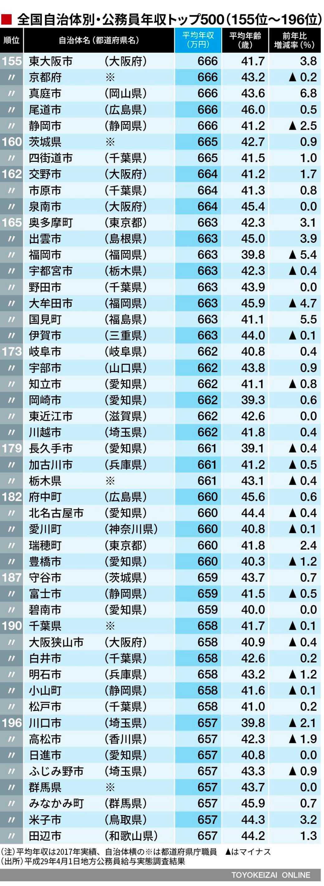 これが 公務員年収が高い自治体 トップ500だ ニュースパス