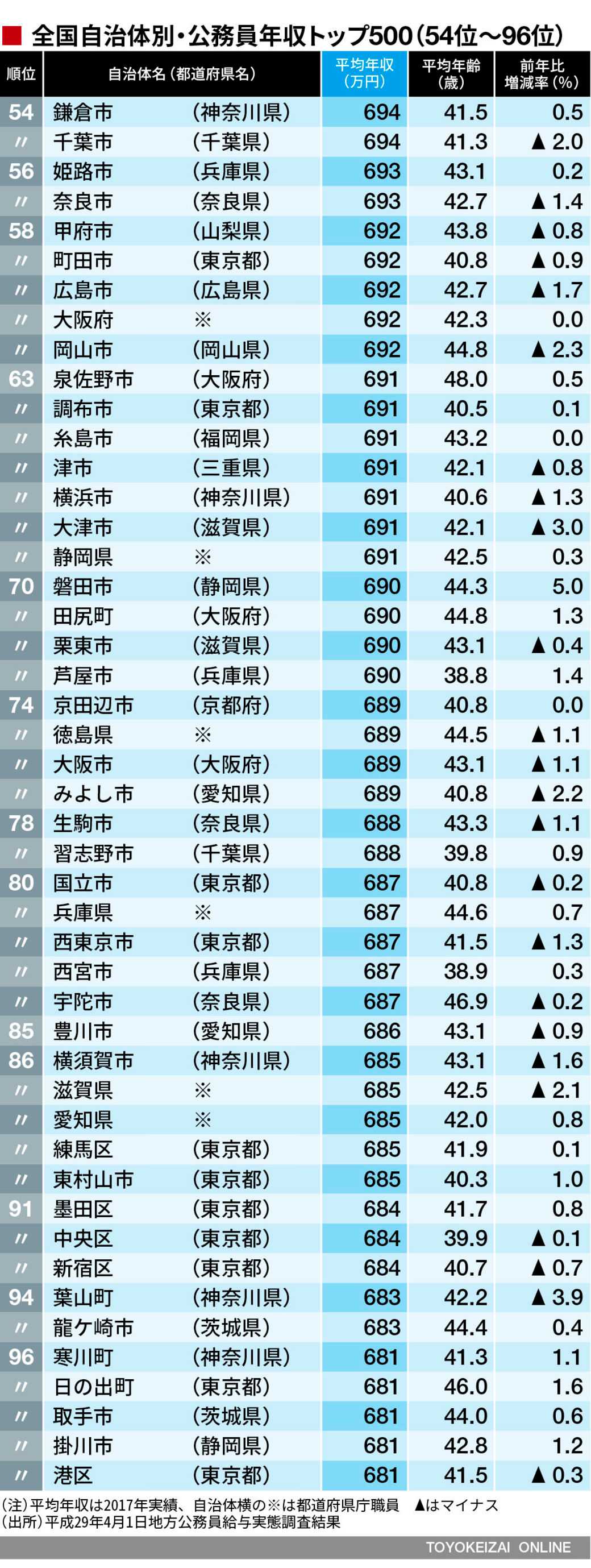 これが 公務員年収が高い自治体 トップ500だ ニュースパス