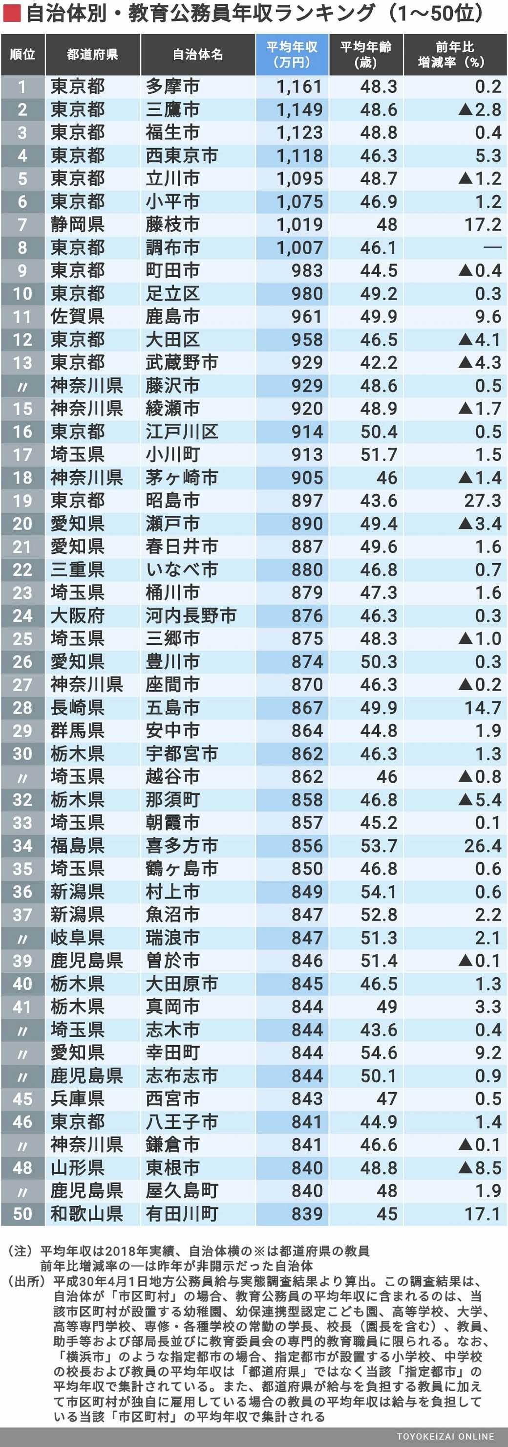 教育系 公務員年収1033自治体ランキング ニュースパス