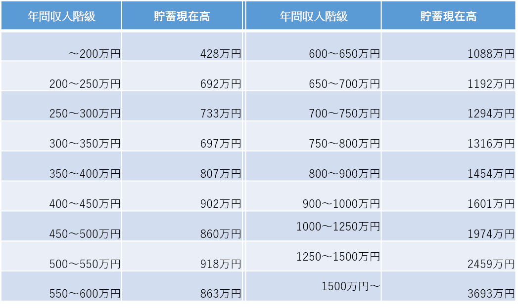 年収300万円の平均貯蓄額は700万円 貯金できる人は何が 上手 なの ニュースパス