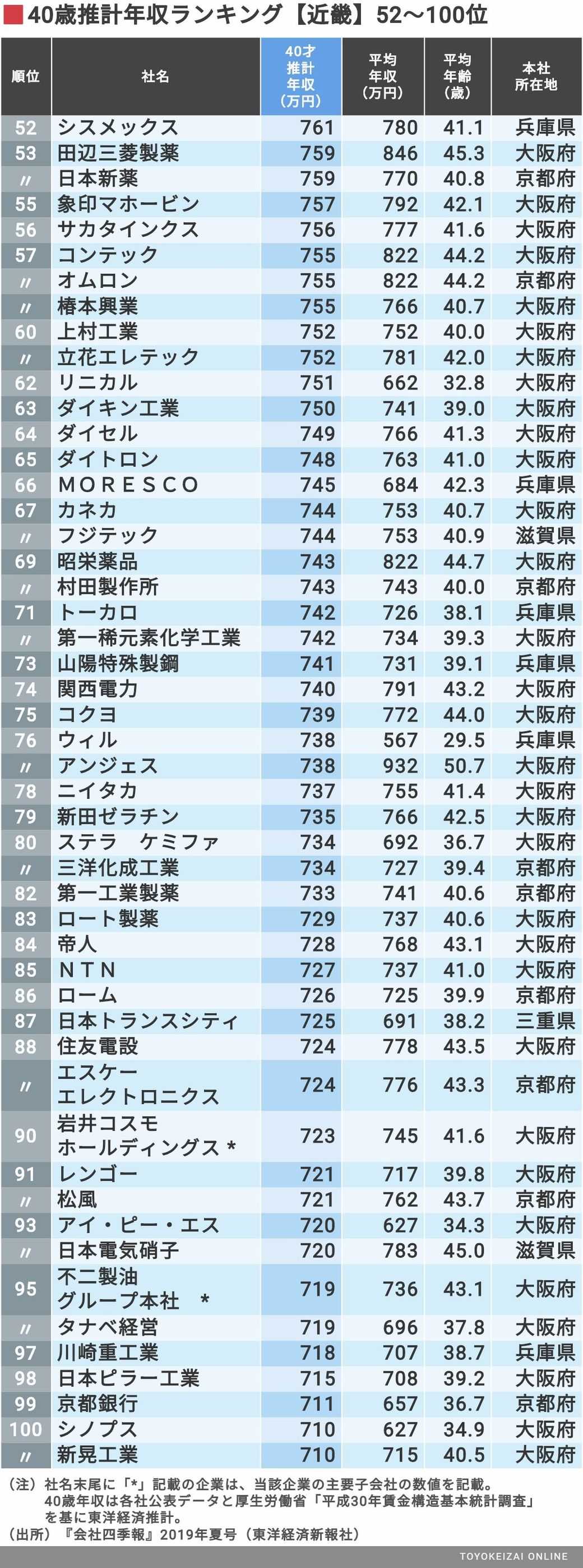 最新 40歳年収 近畿地方587社ランキング ニュースパス