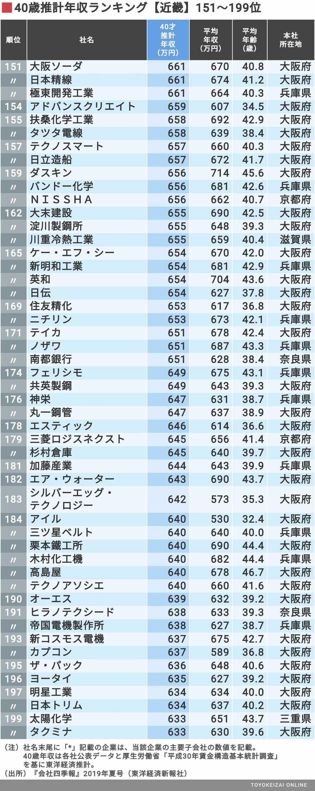 最新 40歳年収 近畿地方587社ランキング ニュースパス